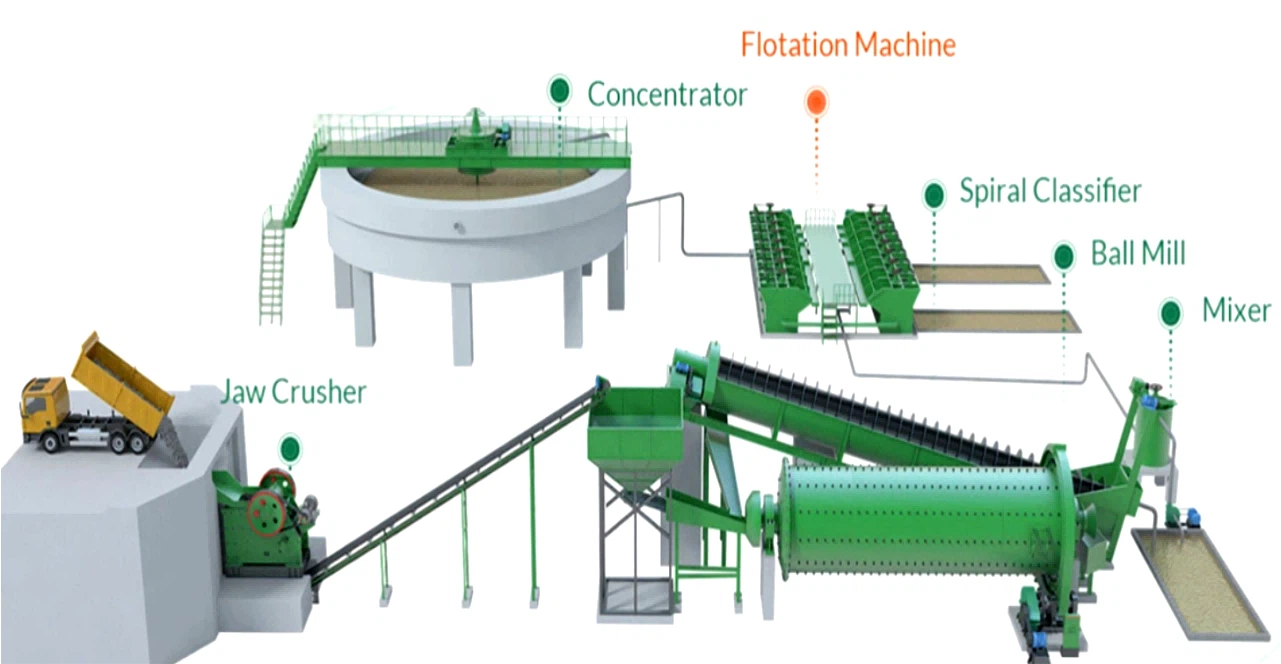 Copper Ore Beneficiation Project