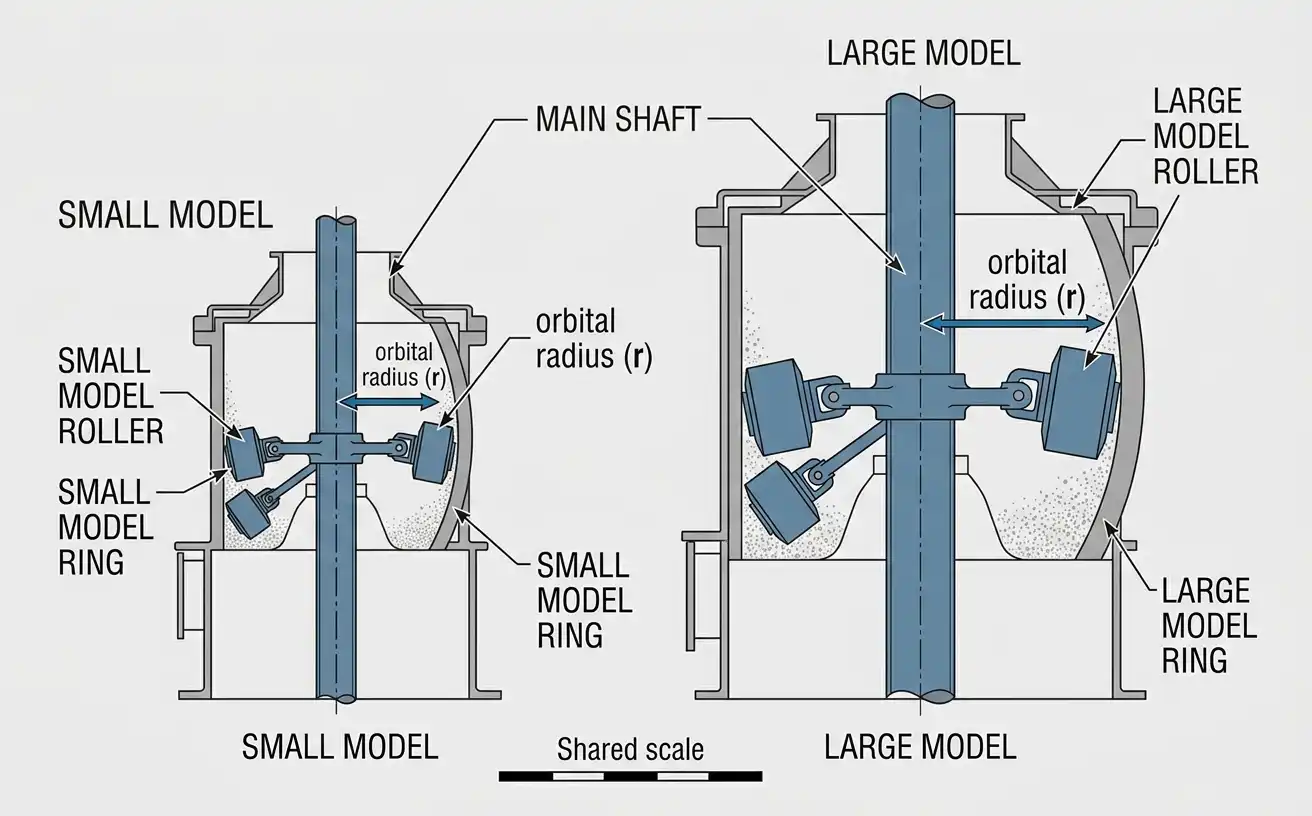 side-by-side comparison of roller and ring dimensions across a small and large model