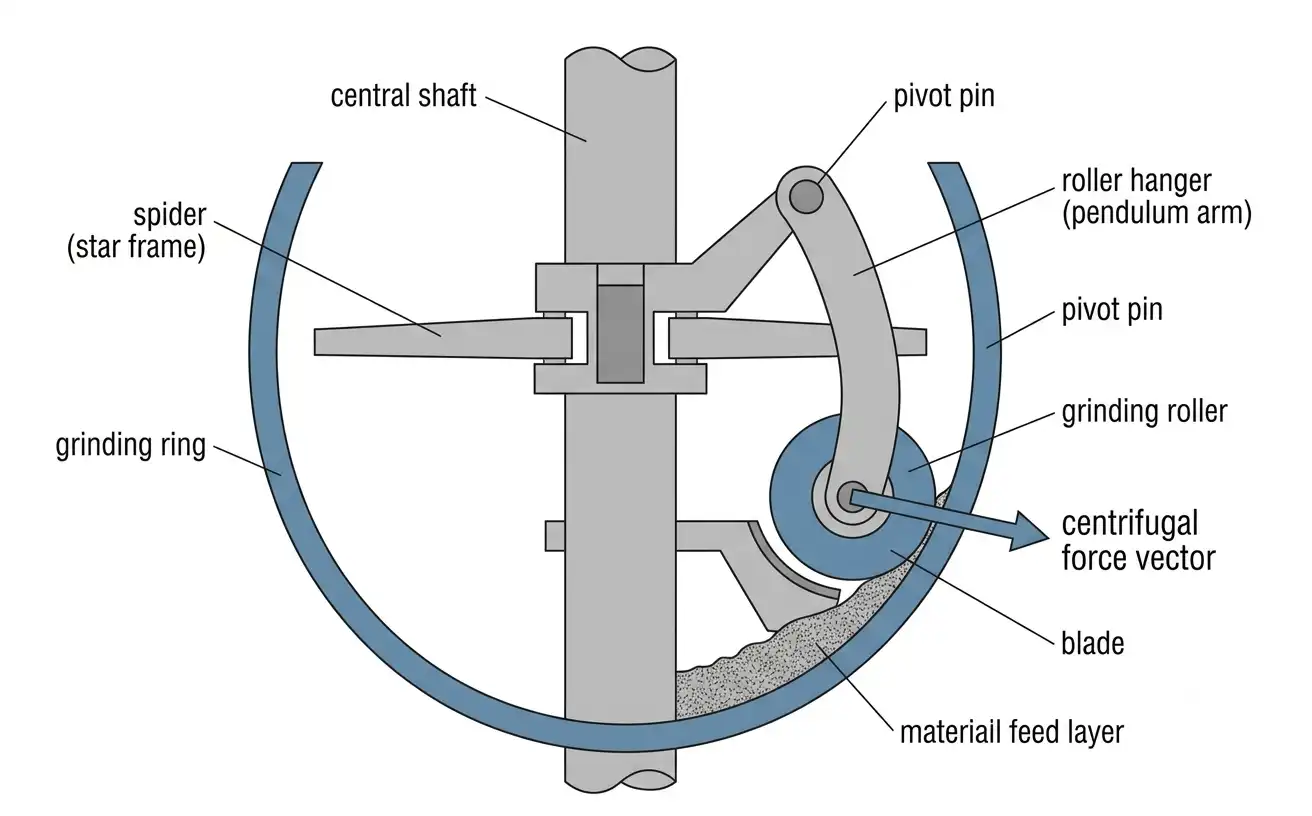 cross-section diagram of the grinding roller, grinding ring, and pendulum suspension mechanism