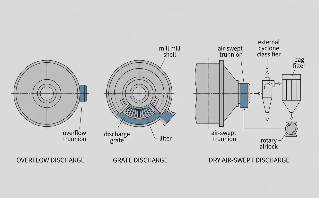 overflow, grate, and air-swept dry discharge compared