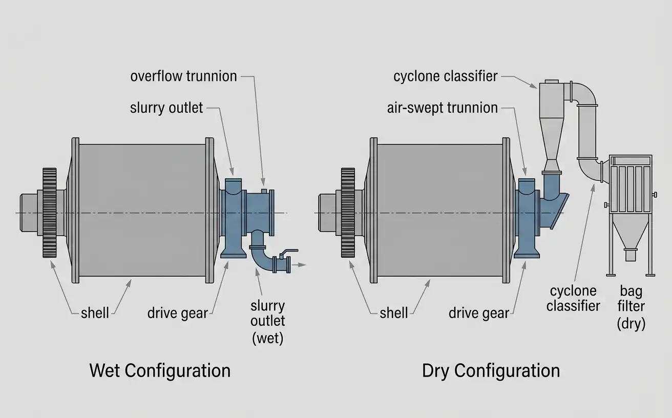 wet configuration with overflow trunnion