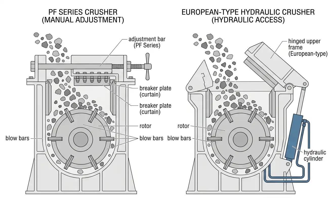 PF Series crusher and European-type hydraulic crusher