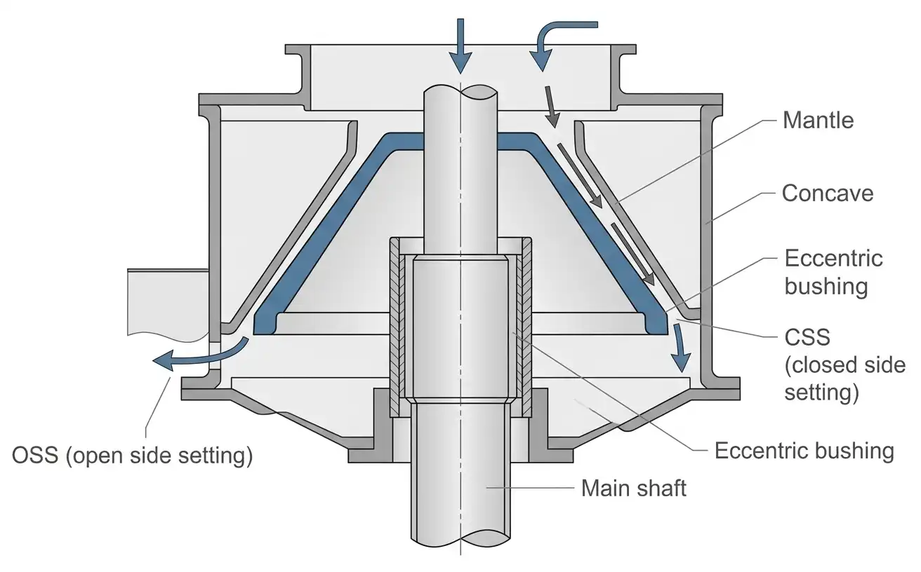 cross-section diagram of a cone crusher