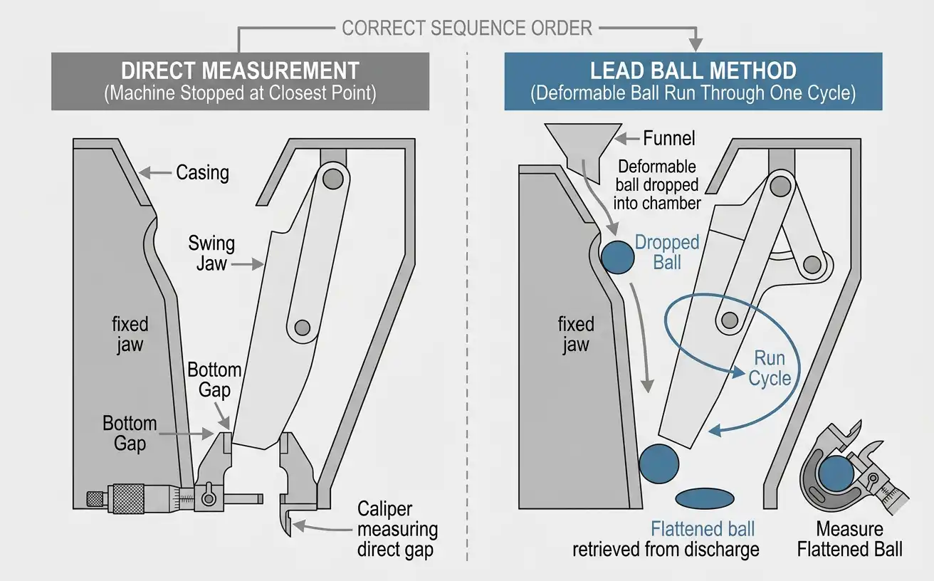 Direct measurement versus lead ball method for jaw crusher CSS