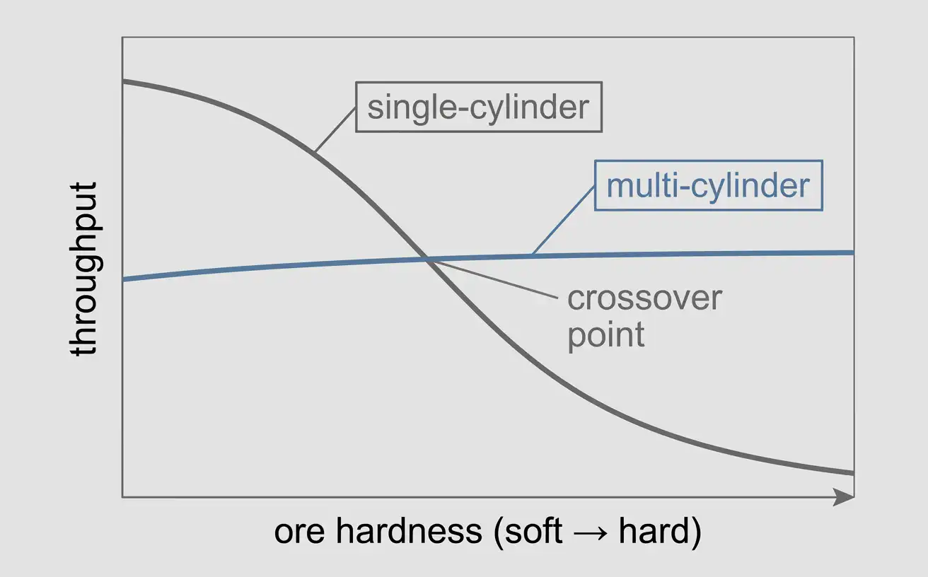 relative throughput and ore hardness