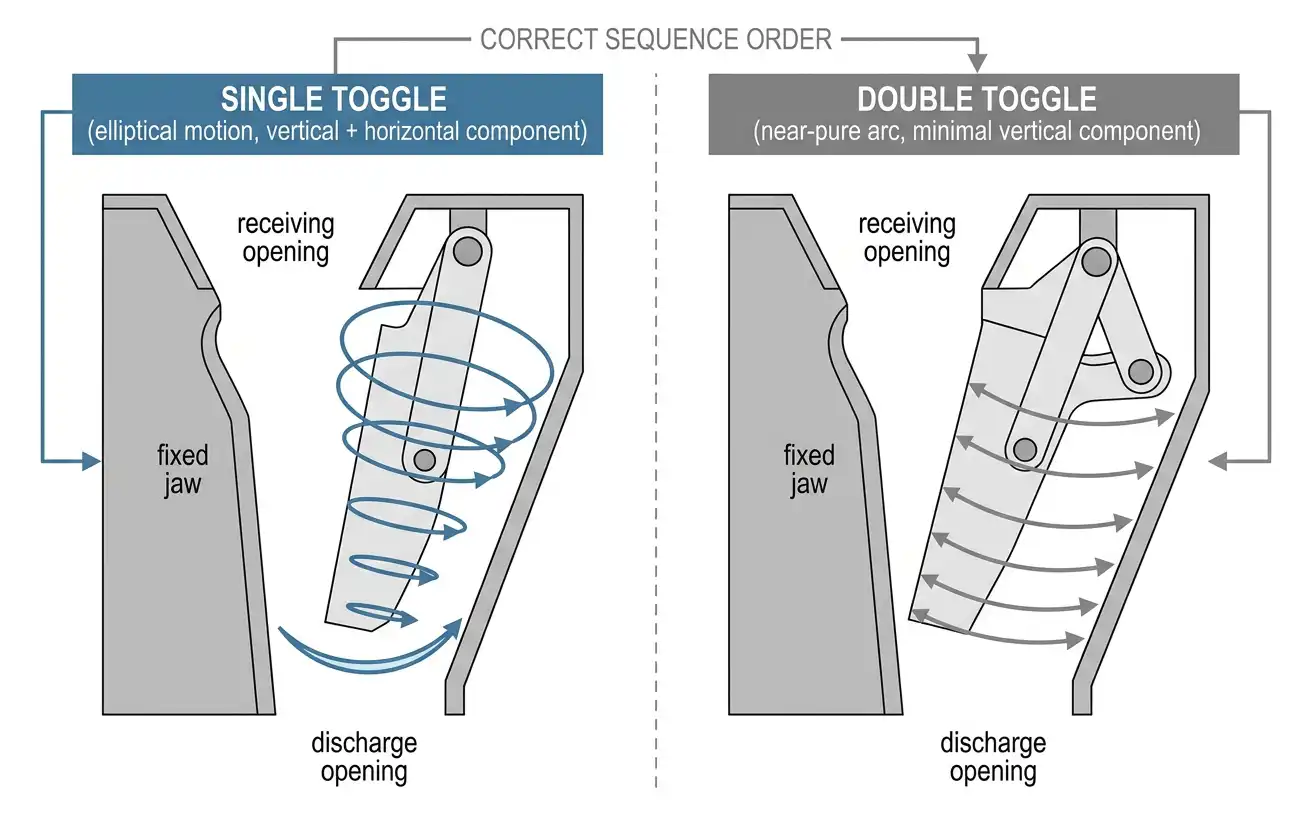 Single toggle elliptical jaw motion compared to double toggle near-pure arc motion