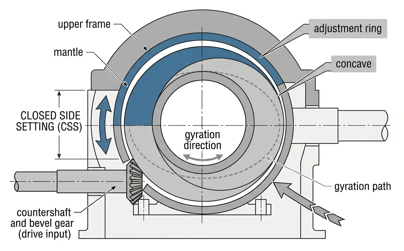 Cone crusher concave mounted in the upper frame with the adjustment ring