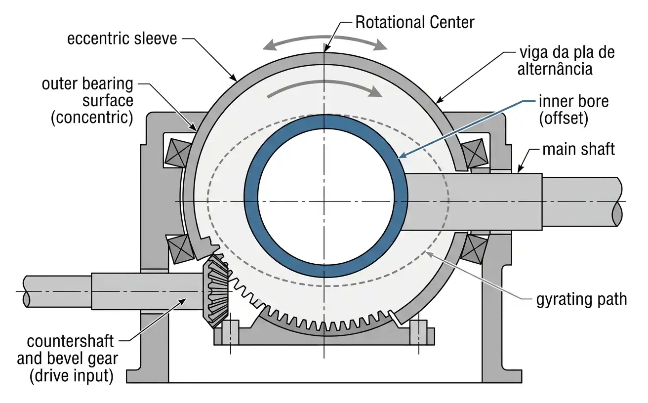 Cone crusher eccentric sleeve showing the offset inner bore that converts rotation into gyration