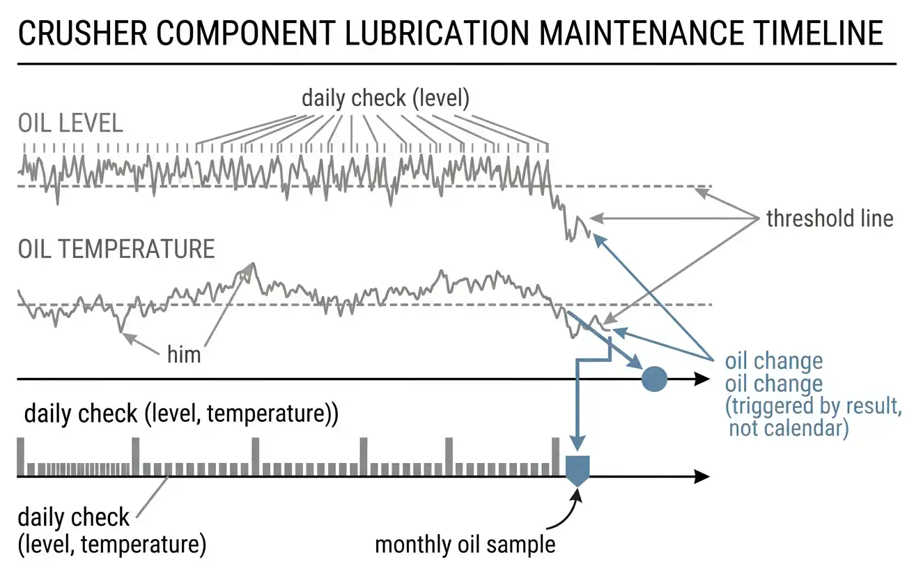 Timeline showing daily lubrication checks versus condition-triggered oil change