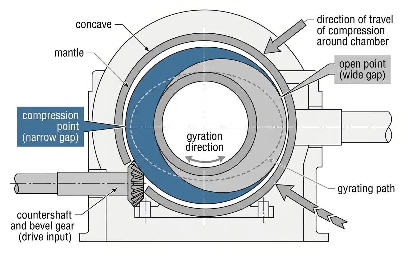 Cone crusher mantle compression point traveling around the chamber circumference