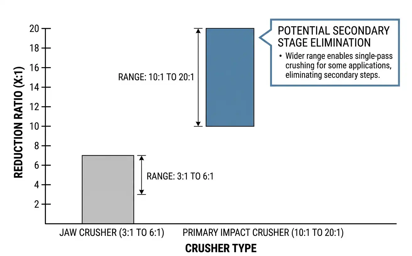 Jaw crusher versus primary impact crusher single-pass reduction ratio comparison