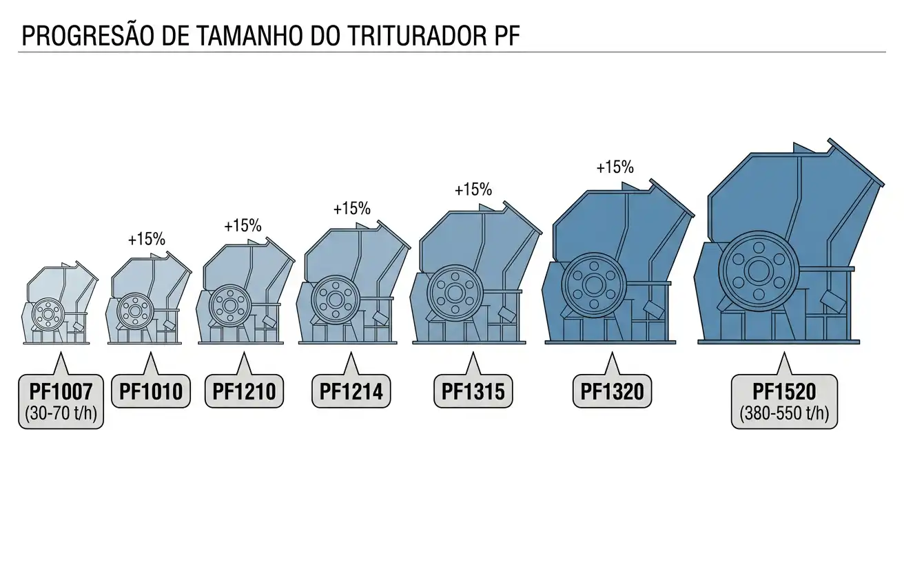 PF impact crusher model range from PF1007 to PF1520 by relative size and capacity