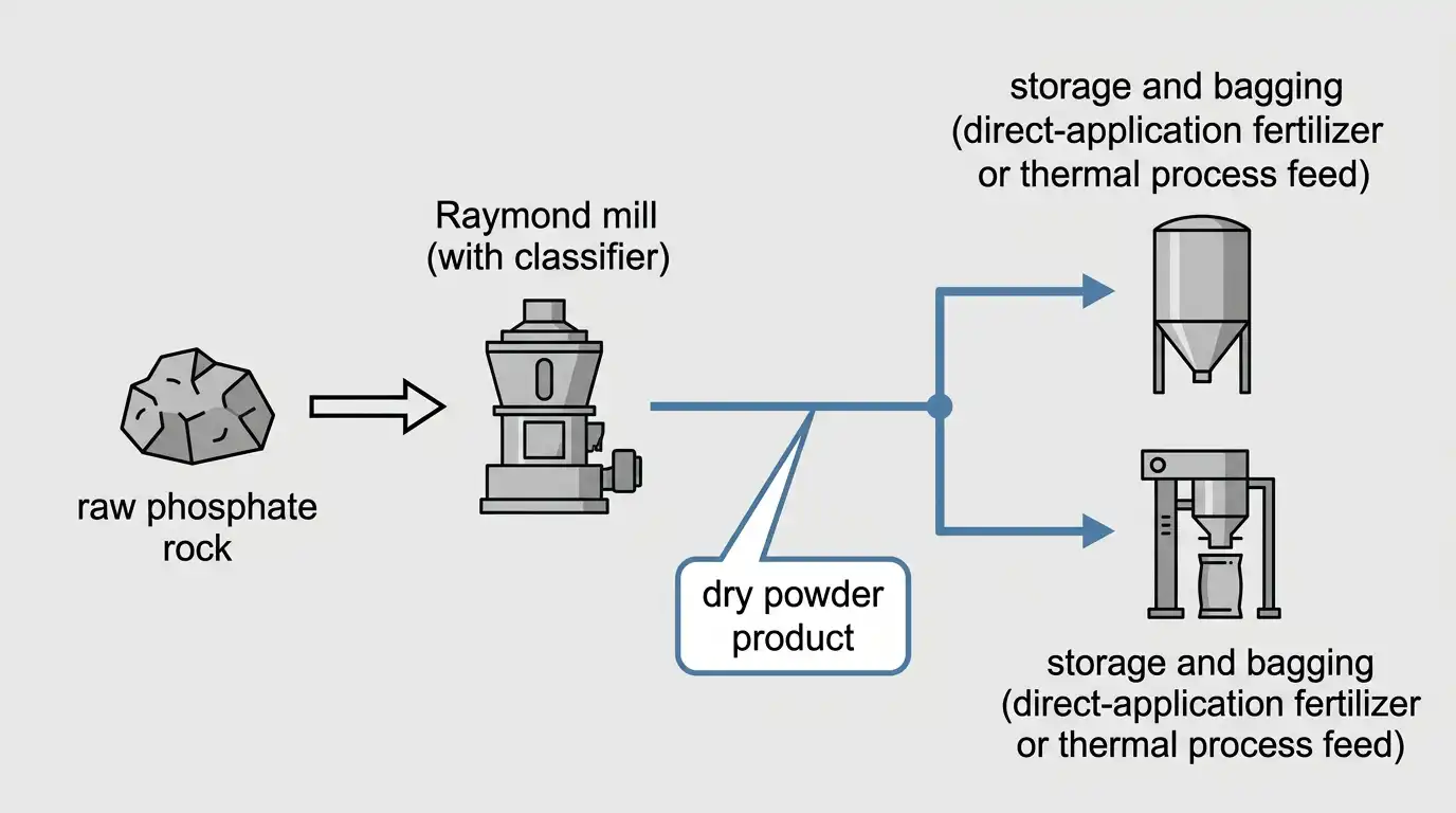 Process flow showing phosphate rock ground dry in a Raymond mill into a stored, bagged powder product