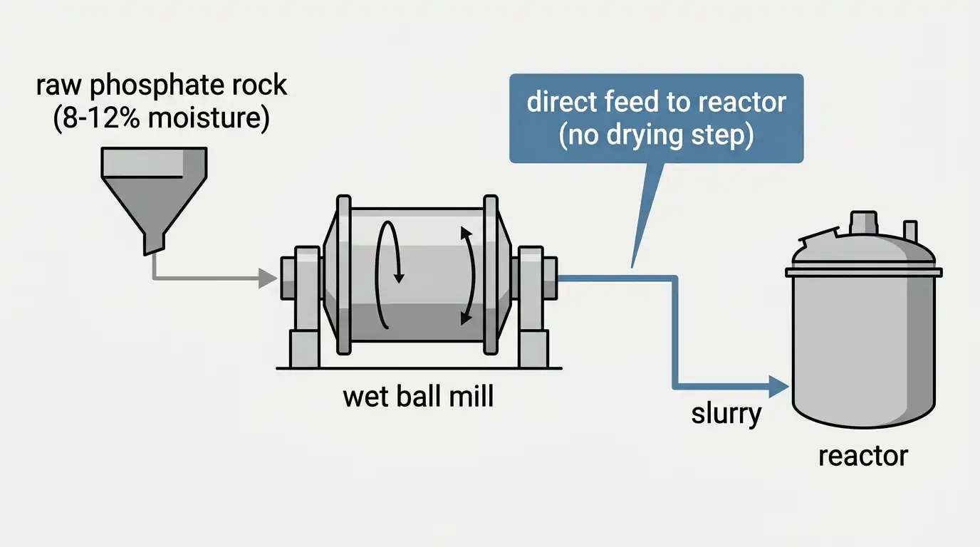 Process flow showing raw phosphate rock ground wet and fed directly to a phosphoric acid reactor with no drying step
