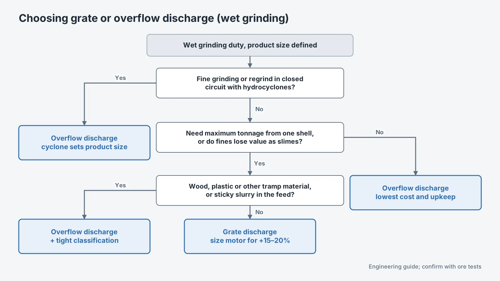 Selection chart for grate or overflow discharge