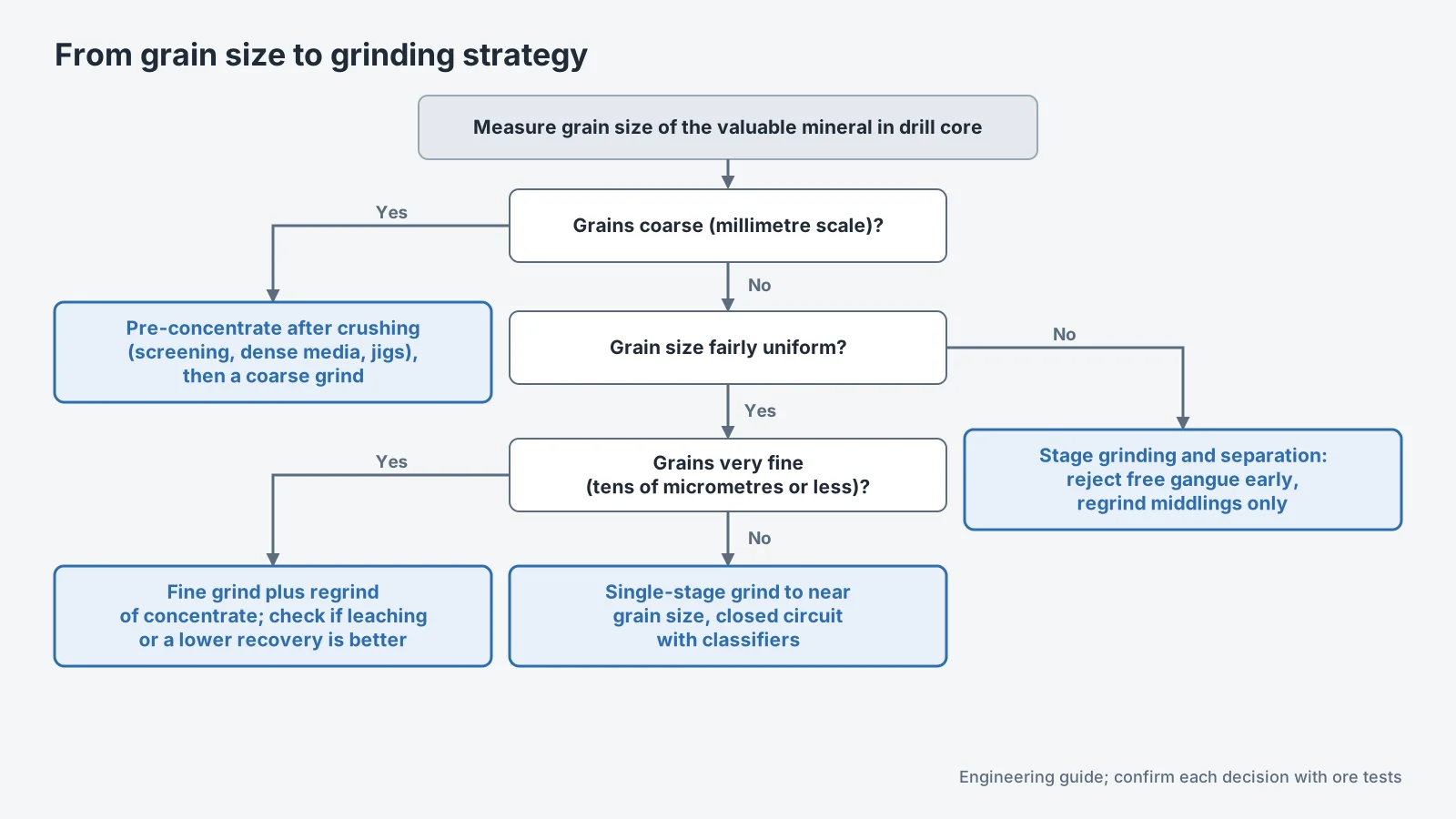 Grinding strategy chosen from mineral grain size