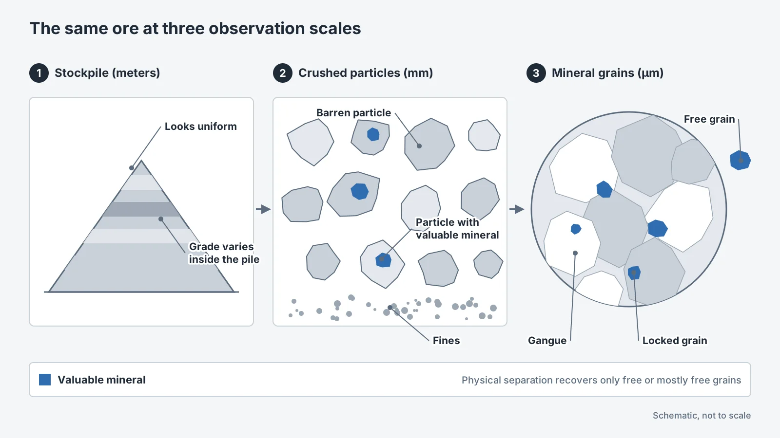 Ore heterogeneity at three observation scales