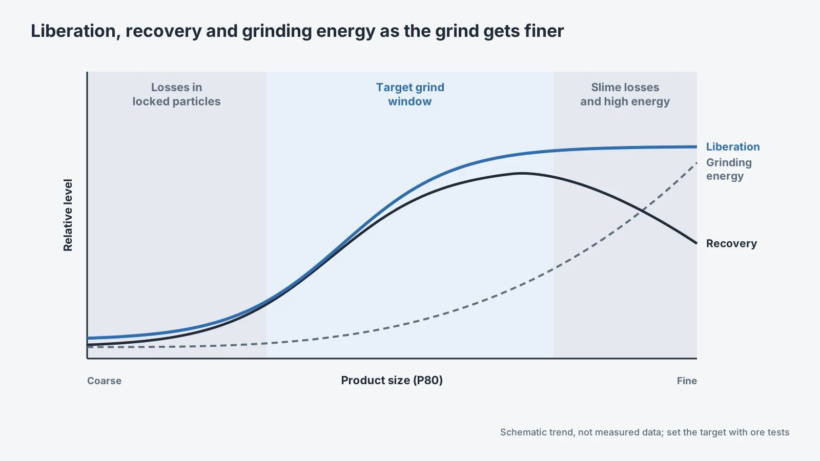 Liberation and recovery vs grind size trend