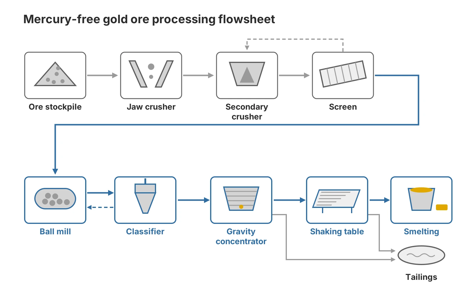 Mercury-free gold ore processing flowsheet