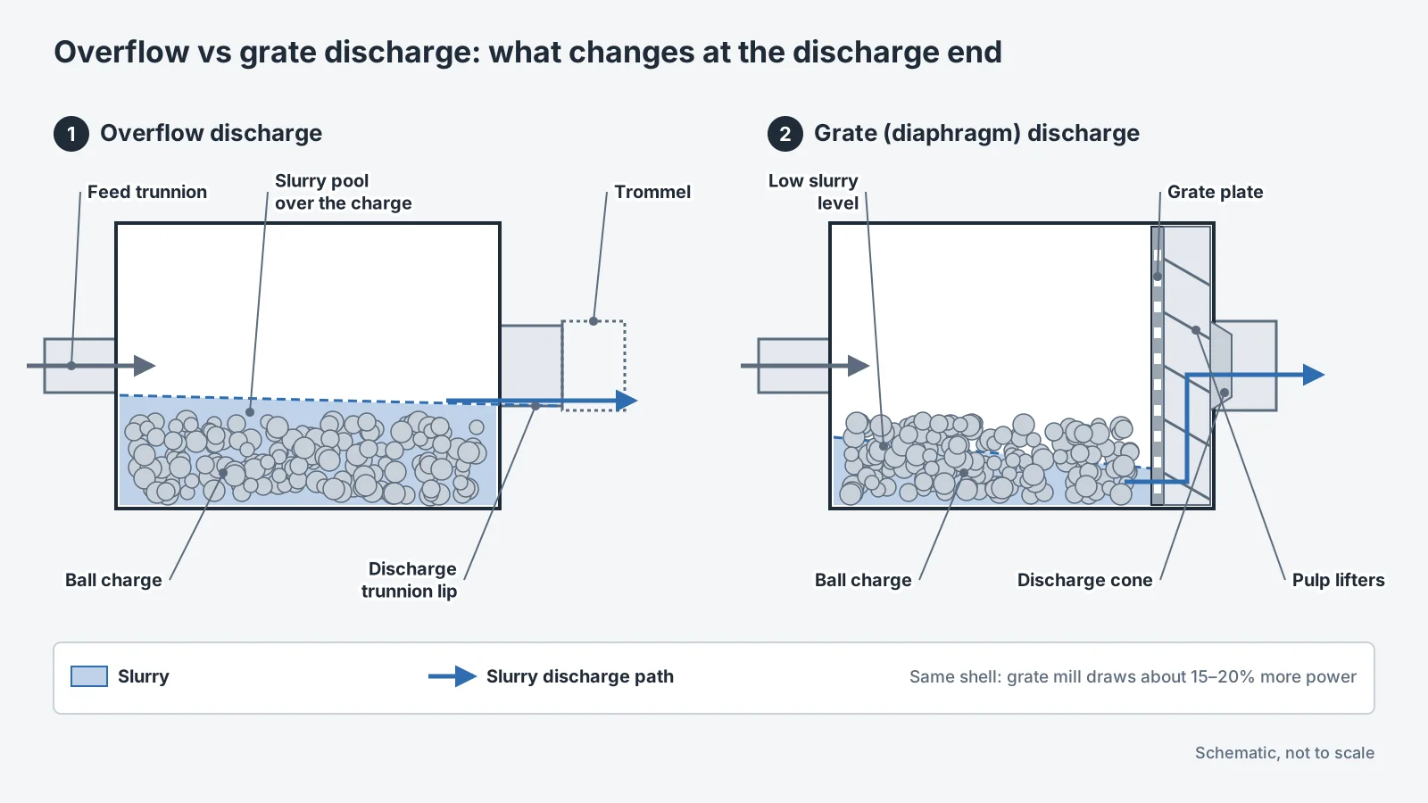 Overflow and grate discharge ends compared
