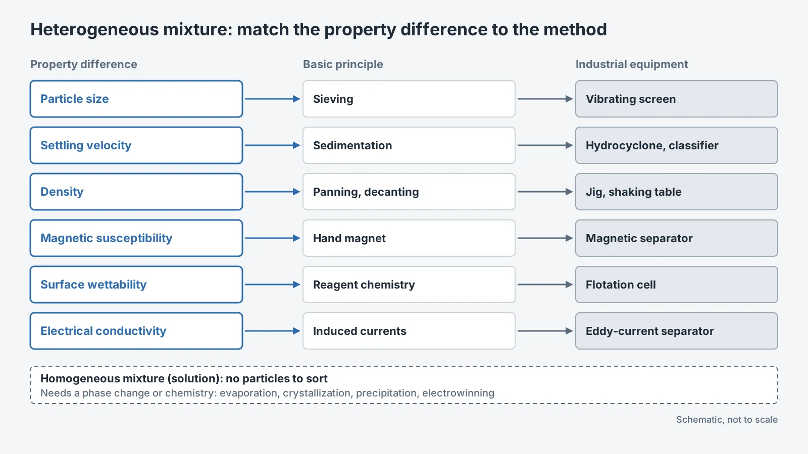 Separation methods matched to property differences